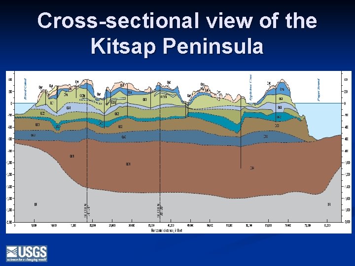 Cross-sectional view of the Kitsap Peninsula 