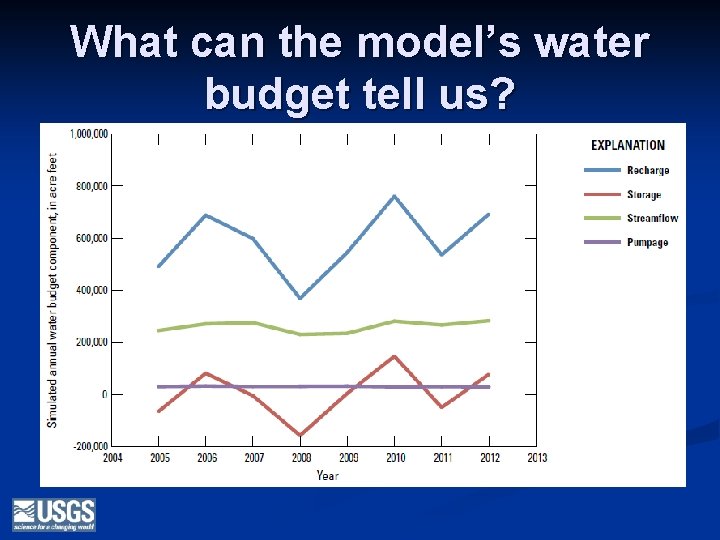 What can the model’s water budget tell us? 