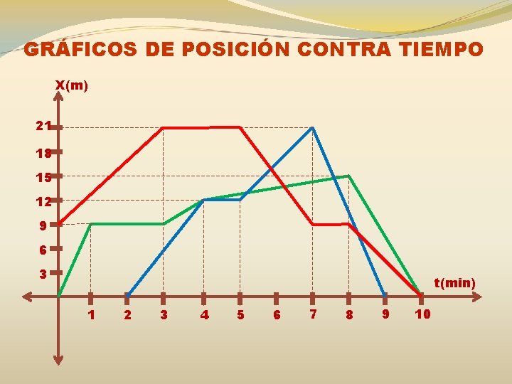 GRÁFICOS DE POSICIÓN CONTRA TIEMPO X(m) 21 18 15 12 9 6 3 t(min)