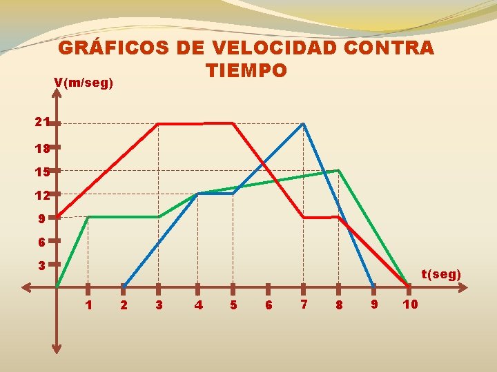 GRÁFICOS DE VELOCIDAD CONTRA TIEMPO V(m/seg) 21 18 15 12 9 6 3 t(seg)