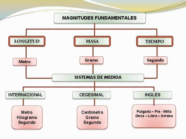 MAGNITUDES FUNDAMENTALES LONGITUD Metro MASA TIEMPO Gramo Segundo SISTEMAS DE MEDIDA INTERNACIONAL Metro Kilogramo