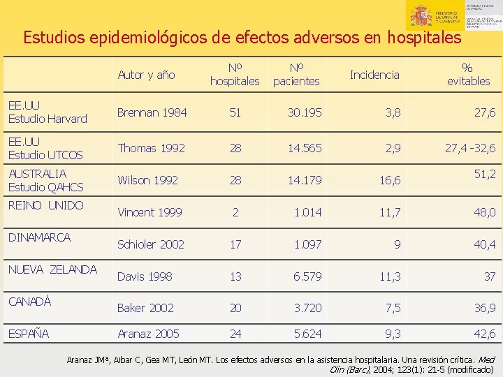 Estudios epidemiológicos de efectos adversos en hospitales Autor y año Nº hospitales Nº pacientes