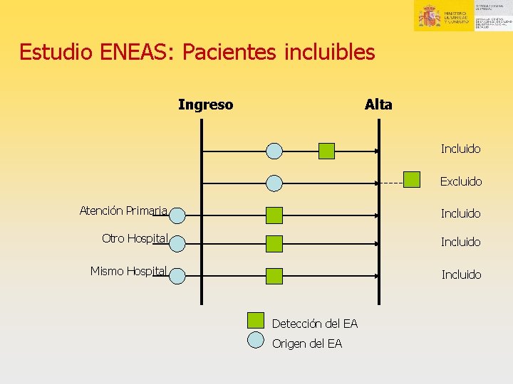 Estudio ENEAS: Pacientes incluibles Ingreso Alta Incluido Excluido Atención Primaria Incluido Otro Hospital Incluido