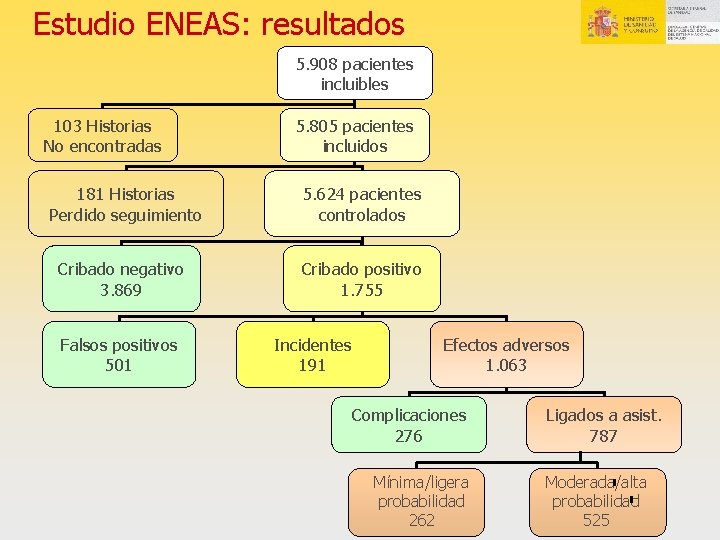 Estudio ENEAS: resultados 5. 908 pacientes incluibles 103 Historias No encontradas 5. 805 pacientes