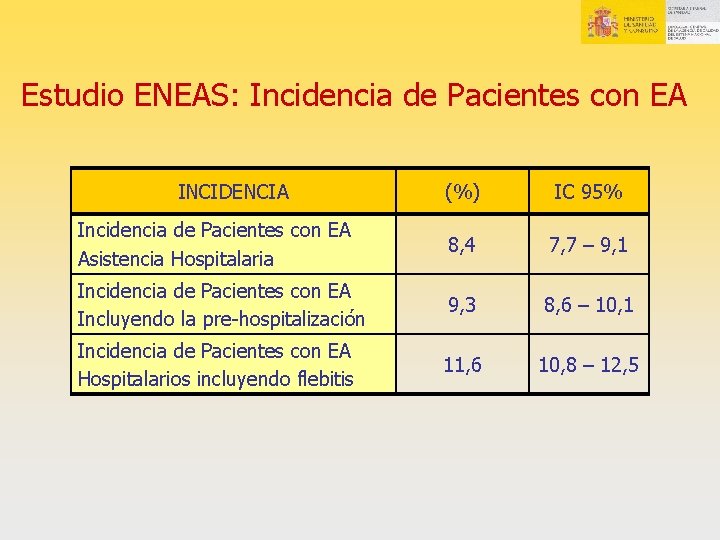 Estudio ENEAS: Incidencia de Pacientes con EA INCIDENCIA (%) IC 95% Incidencia de Pacientes Estudio ENEAS: Incidencia de Pacientes con EA INCIDENCIA (%) IC 95% Incidencia de Pacientes