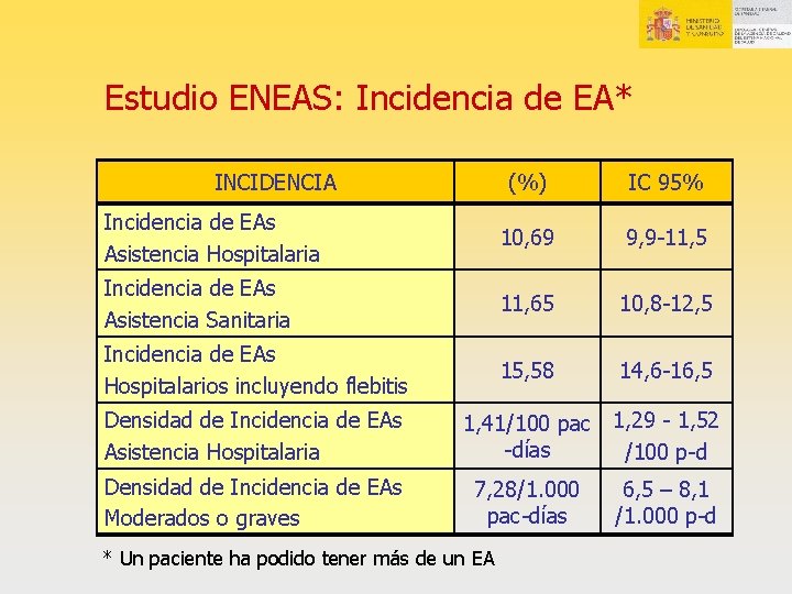 Estudio ENEAS: Incidencia de EA* INCIDENCIA (%) IC 95% Incidencia de EAs Asistencia Hospitalaria