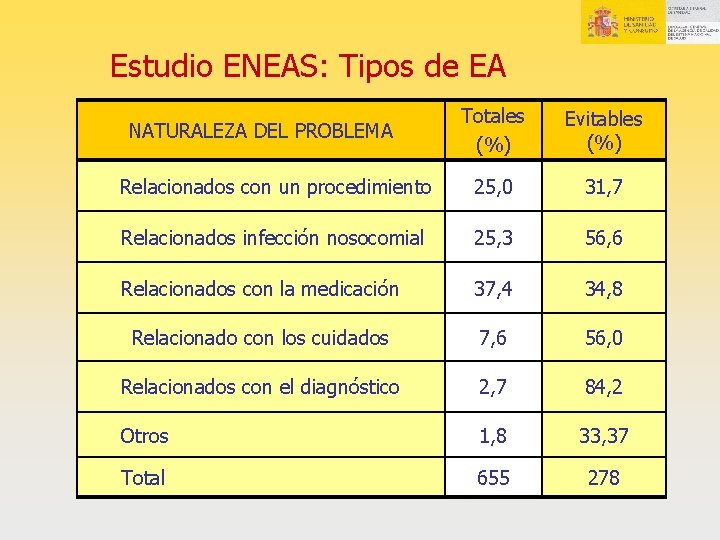 Estudio ENEAS: Tipos de EA Totales (%) Evitables (%) Relacionados con un procedimiento 25,