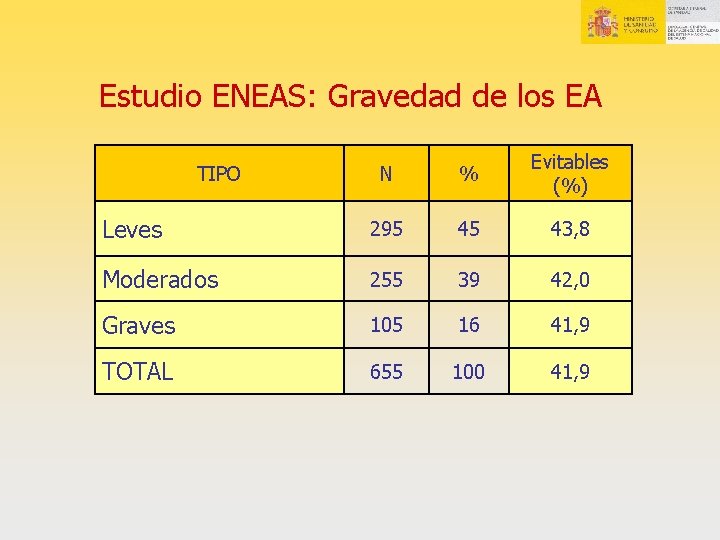 Estudio ENEAS: Gravedad de los EA N % Evitables (%) Leves 295 45 43, Estudio ENEAS: Gravedad de los EA N % Evitables (%) Leves 295 45 43,