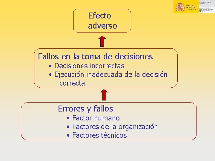 Efecto adverso Fallos en la toma de decisiones • Decisiones incorrectas • Ejecución inadecuada Efecto adverso Fallos en la toma de decisiones • Decisiones incorrectas • Ejecución inadecuada