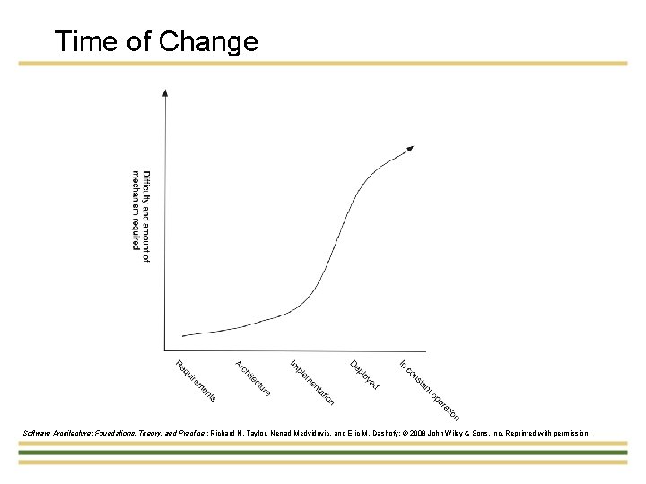 Time of Change Software Architecture: Foundations, Theory, and Practice ; Richard N. Taylor, Nenad