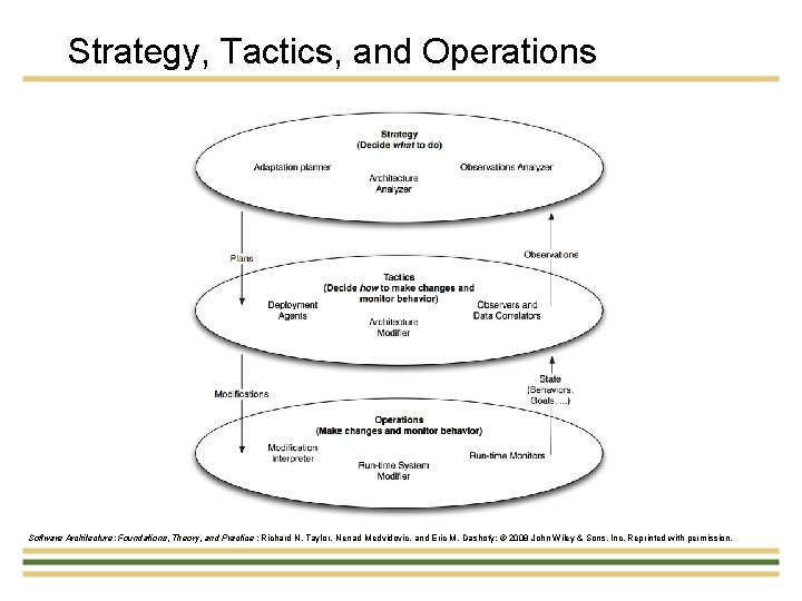 Strategy, Tactics, and Operations Software Architecture: Foundations, Theory, and Practice ; Richard N. Taylor,