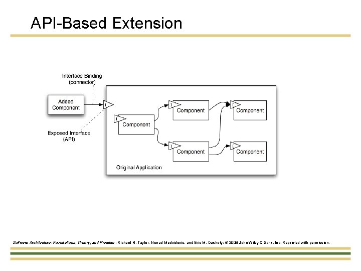 API-Based Extension Software Architecture: Foundations, Theory, and Practice ; Richard N. Taylor, Nenad Medvidovic,