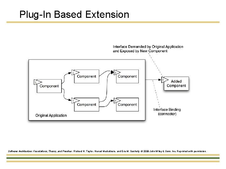 Plug-In Based Extension Software Architecture: Foundations, Theory, and Practice ; Richard N. Taylor, Nenad