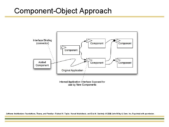 Component-Object Approach Software Architecture: Foundations, Theory, and Practice ; Richard N. Taylor, Nenad Medvidovic,