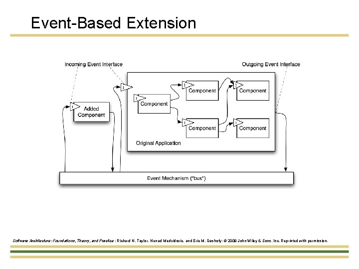 Event-Based Extension Software Architecture: Foundations, Theory, and Practice ; Richard N. Taylor, Nenad Medvidovic,