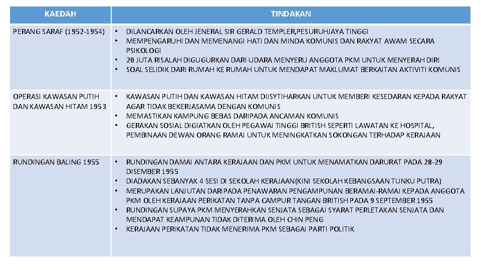 KAEDAH PERANG SARAF (1952 -1954) TINDAKAN • • OPERASI KAWASAN PUTIH DAN KAWASAN HITAM