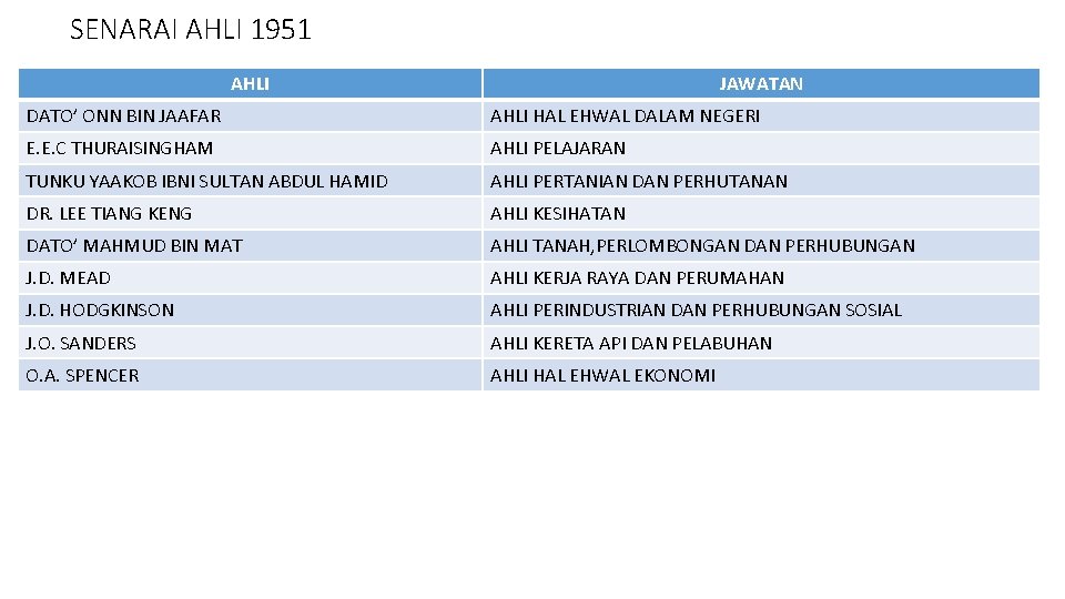 SENARAI AHLI 1951 AHLI JAWATAN DATO’ ONN BIN JAAFAR AHLI HAL EHWAL DALAM NEGERI