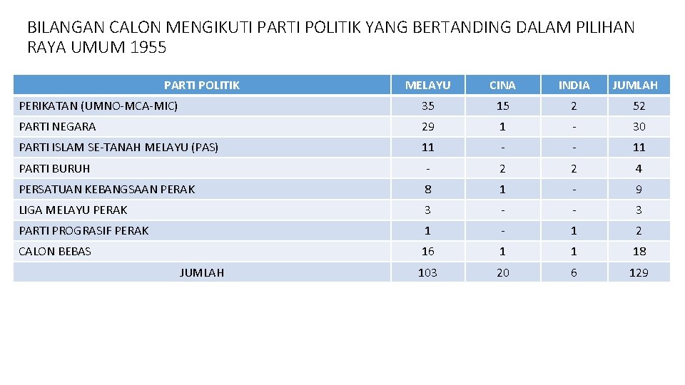 BILANGAN CALON MENGIKUTI PARTI POLITIK YANG BERTANDING DALAM PILIHAN RAYA UMUM 1955 PARTI POLITIK BILANGAN CALON MENGIKUTI PARTI POLITIK YANG BERTANDING DALAM PILIHAN RAYA UMUM 1955 PARTI POLITIK
