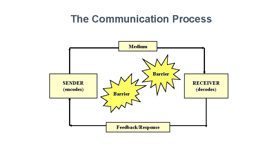 The Communication Process Medium Barrier SENDER (encodes) Barrier Feedback/Response RECEIVER (decodes) 