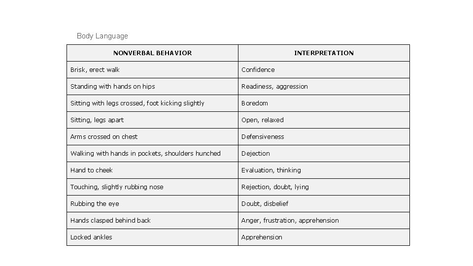 Body Language NONVERBAL BEHAVIOR INTERPRETATION Brisk, erect walk Confidence Standing with hands on hips