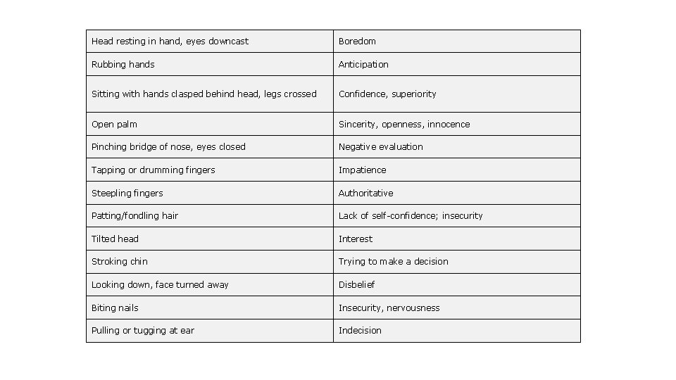 Head resting in hand, eyes downcast Boredom Rubbing hands Anticipation Sitting with hands clasped