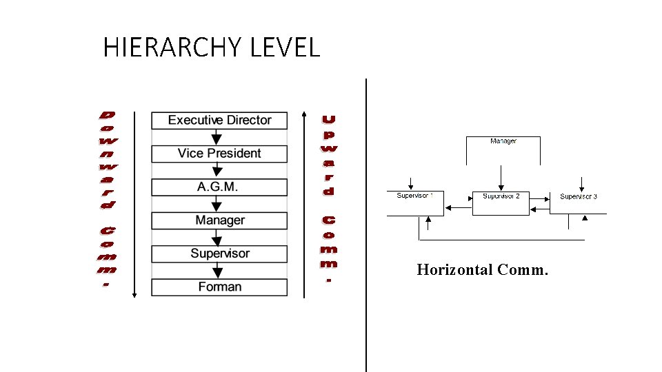 HIERARCHY LEVEL Horizontal Comm. 