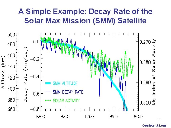 A Simple Example: Decay Rate of the Solar Max Mission (SMM) Satellite 11 Courtesy,