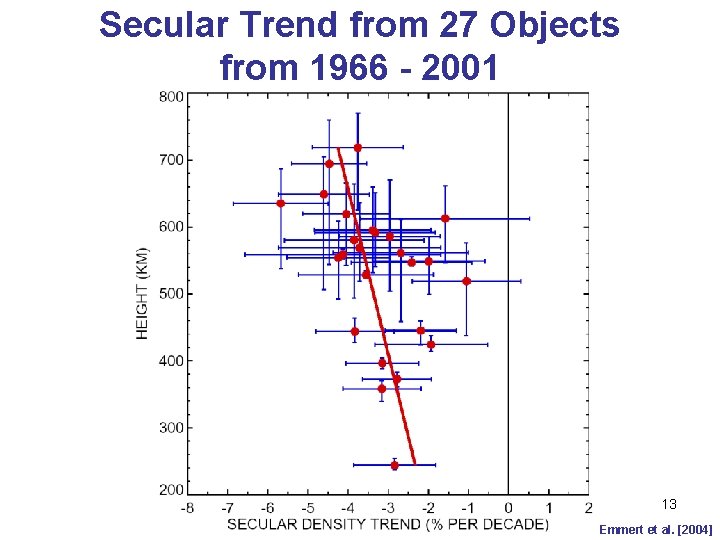 Secular Trend from 27 Objects from 1966 - 2001 13 Emmert et al. [2004]