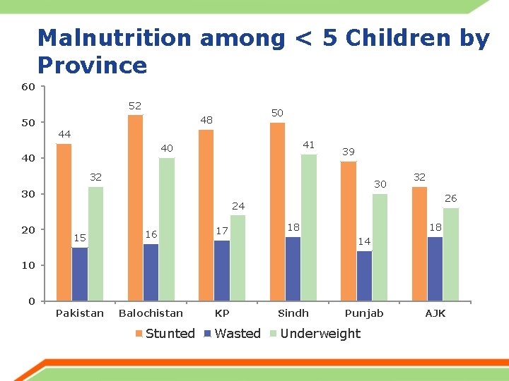Malnutrition among < 5 Children by Province 60 52 50 50 48 44 41