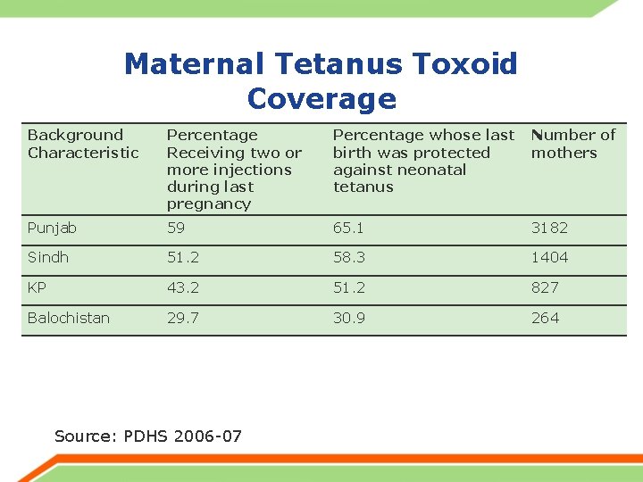 Maternal Tetanus Toxoid Coverage Background Characteristic Percentage Receiving two or more injections during last