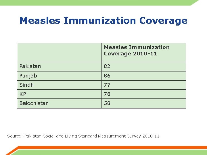 Measles Immunization Coverage 2010 -11 Pakistan 82 Punjab 86 Sindh 77 KP 78 Balochistan