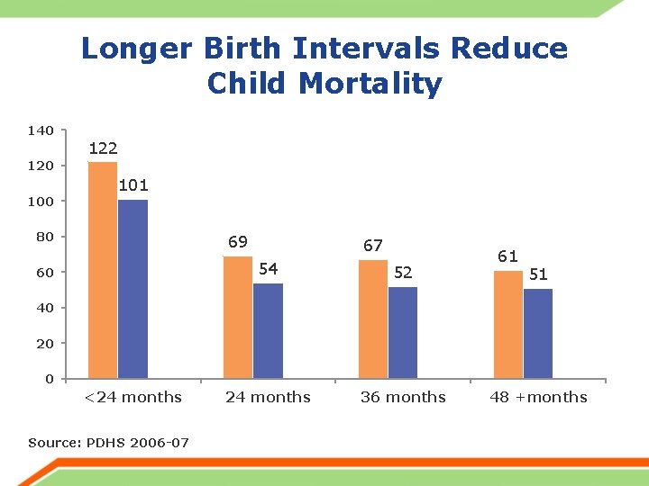 Longer Birth Intervals Reduce Child Mortality 140 122 120 101 80 69 60 67