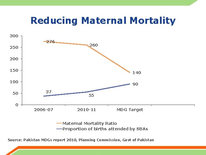 Reducing Maternal Mortality 300 276 250 260 200 150 140 100 50 90 37