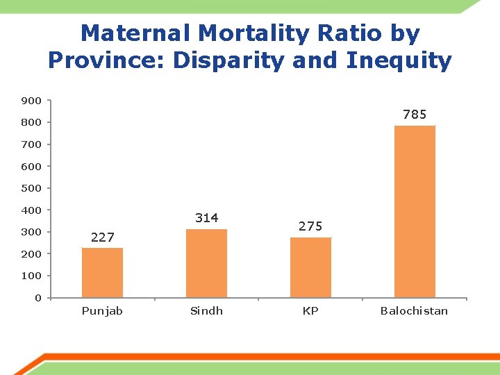 Maternal Mortality Ratio by Province: Disparity and Inequity 900 785 800 700 600 500