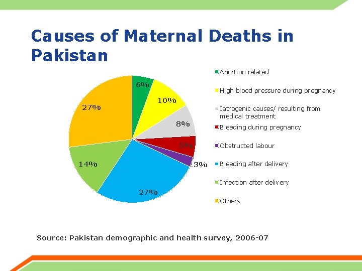 Causes of Maternal Deaths in Pakistan Abortion related 6% 27% High blood pressure during