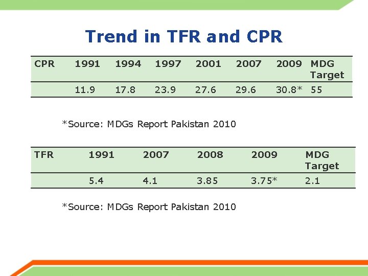 Trend in TFR and CPR 1991 1994 1997 2001 2007 2009 MDG Target 11.