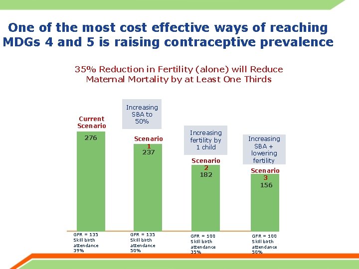 One of the most cost effective ways of reaching MDGs 4 and 5 is