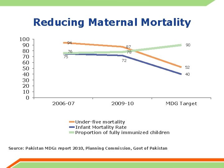 Reducing Maternal Mortality 100 90 80 70 60 50 40 30 20 10 0