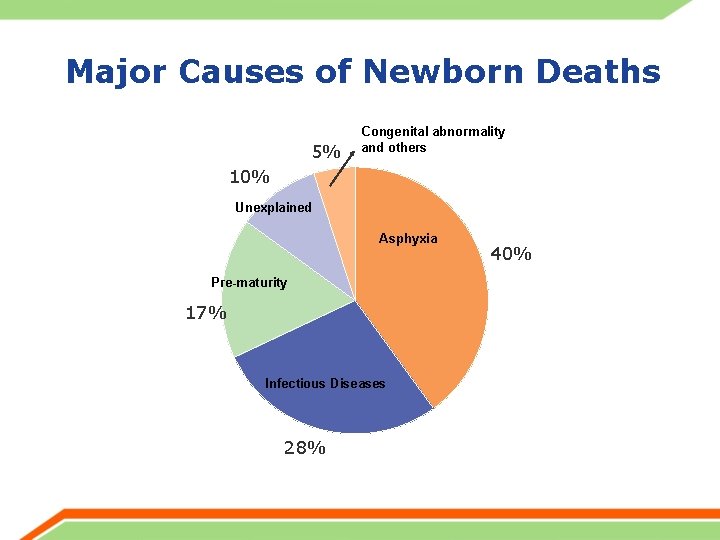 Major Causes of Newborn Deaths 5% Congenital abnormality and others 10% Unexplained Asphyxia Pre-maturity