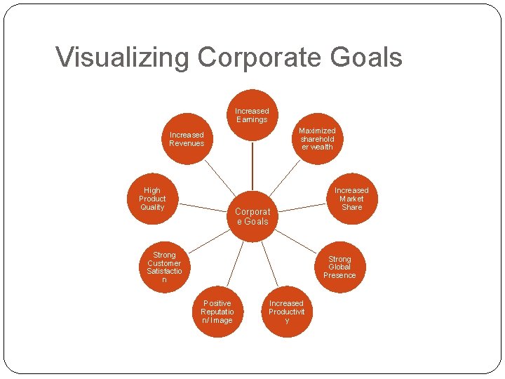 Visualizing Corporate Goals Increased Earnings Maximized sharehold er wealth Increased Revenues High Product Quality