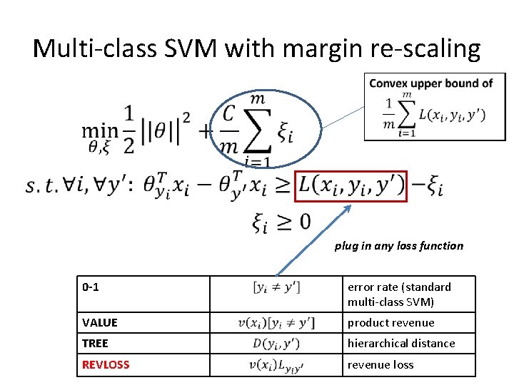 Multi-class SVM with margin re-scaling plug in any loss function 0 -1 error rate