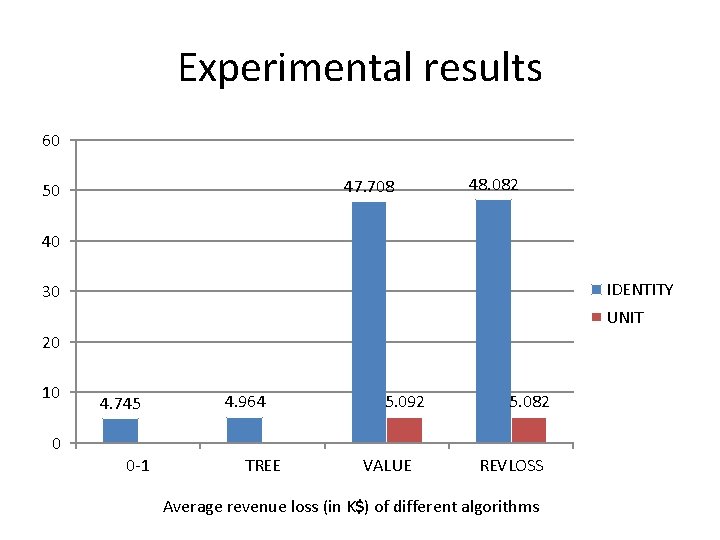 Experimental results 60 47. 708 50 48. 082 40 IDENTITY 30 UNIT 20 10