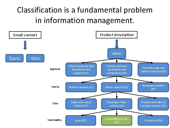 Classification is a fundamental problem in information management. Product description Email content UNSPSC Spam