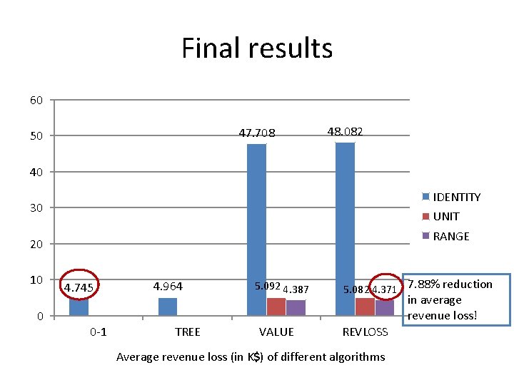 Final results 60 47. 708 50 48. 082 40 IDENTITY 30 UNIT RANGE 20