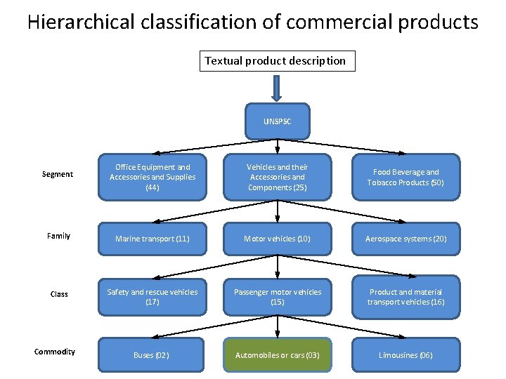 Hierarchical classification of commercial products Textual product description UNSPSC Segment Office Equipment and Accessories