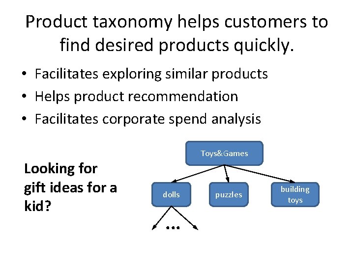 Product taxonomy helps customers to find desired products quickly. • Facilitates exploring similar products