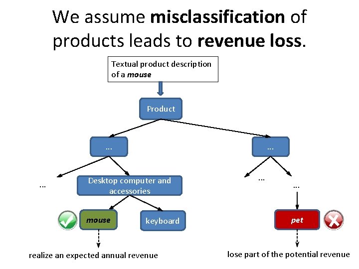 We assume misclassification of products leads to revenue loss. Textual product description of a