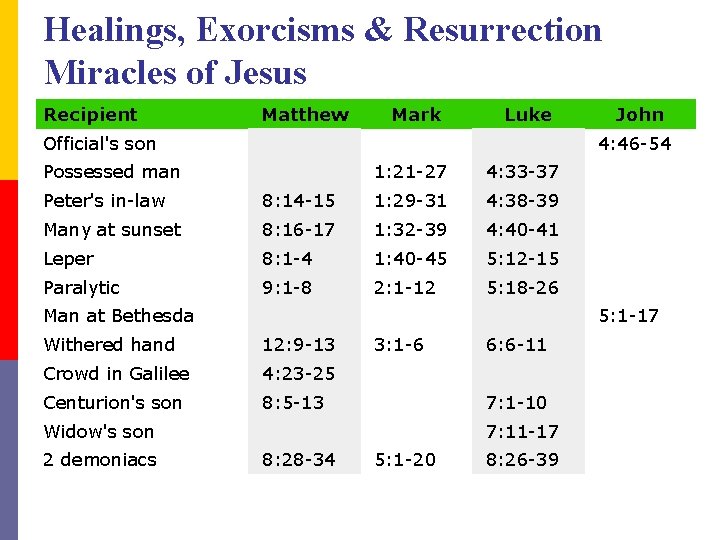 Healings, Exorcisms & Resurrection Miracles of Jesus Recipient Matthew Mark Luke John Official's son