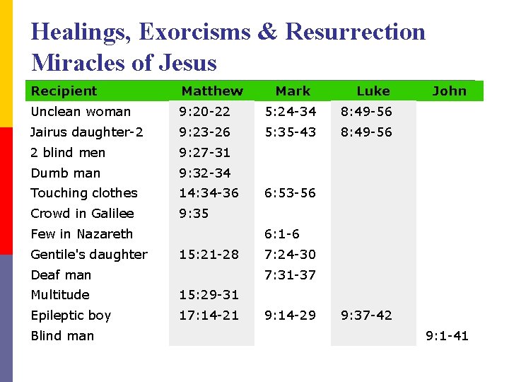 Healings, Exorcisms & Resurrection Miracles of Jesus Recipient Matthew Mark Luke John Unclean woman