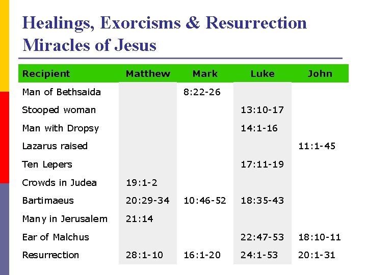 Healings, Exorcisms & Resurrection Miracles of Jesus Recipient Matthew Mark Luke John Man of